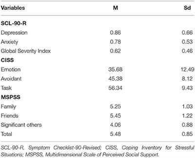 The Impact of Coping Strategies and Perceived Family Support on Depressive and Anxious Symptomatology During the Coronavirus Pandemic (COVID-19) Lockdown